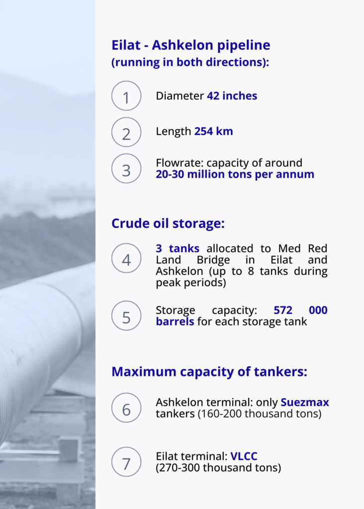 Eilat Ashkelon pipeline med red land bridge